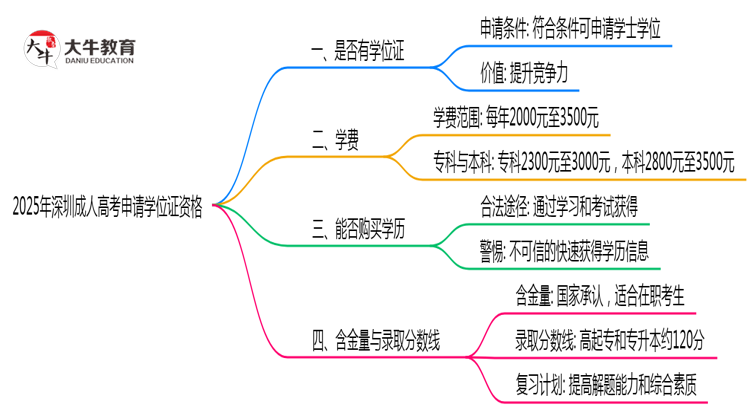 2025年深圳成人高考毕业生如何申请学位证资格思维导图