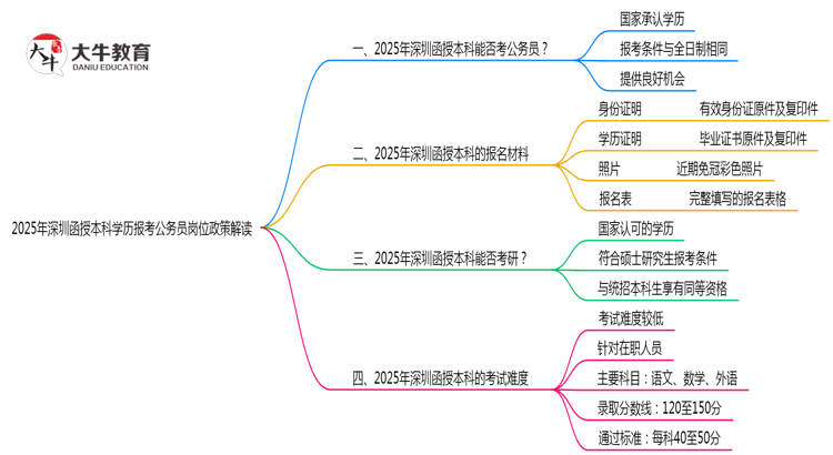 2025年深圳函授本科学历报考公务员岗位政策解读思维导图