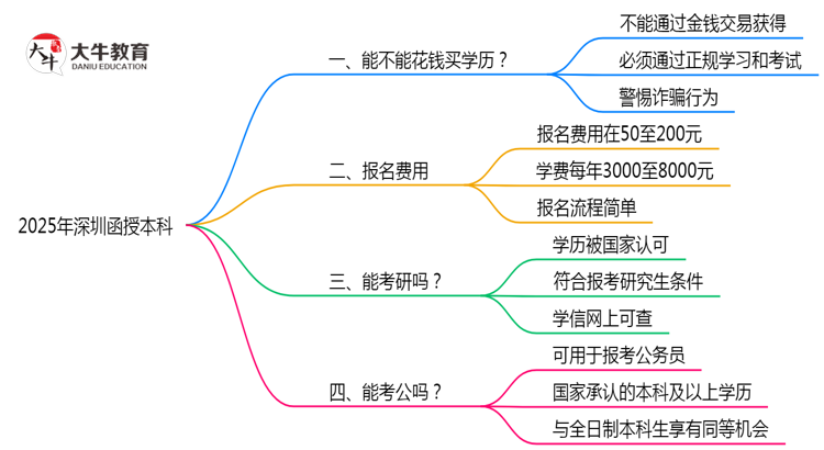 2025年深圳严禁函授本科学历买卖官方声明思维导图
