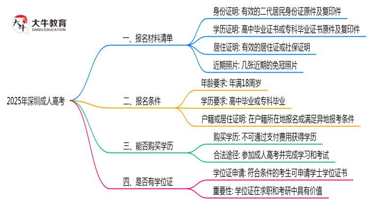 2025年深圳成人高考报名所需证件材料清单必看思维导图