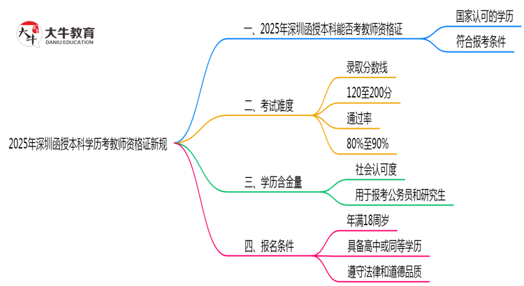 2025年深圳函授本科学历考教师资格证新规思维导图