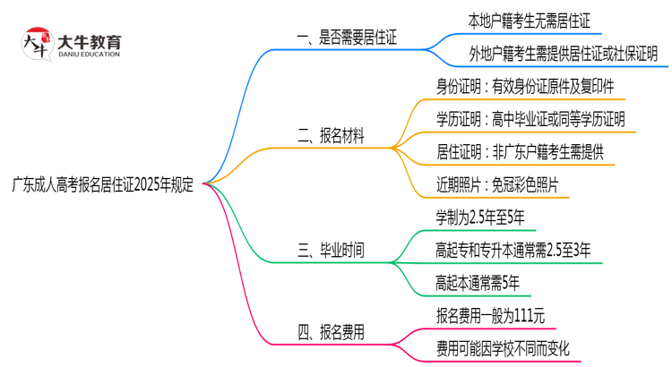 广东成人高考报名居住证2025年规定思维导图