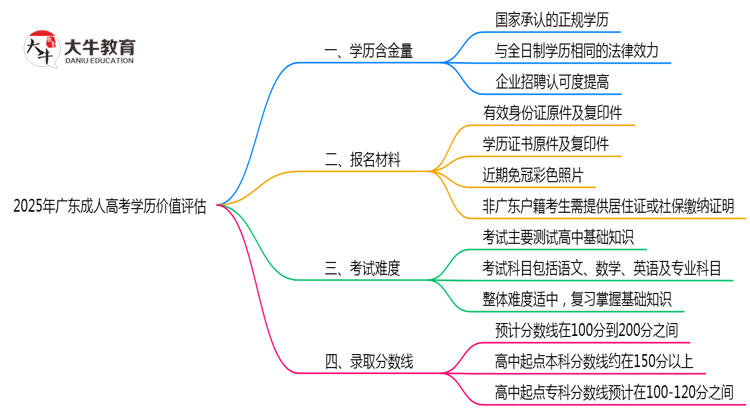 2025年广东成人高考学历价值评估思维导图