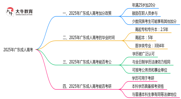 2025年广东25岁成人高考加分细则思维导图