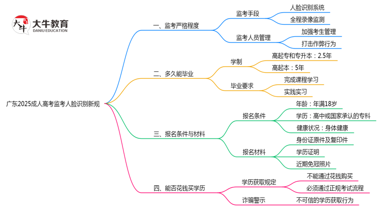 广东2025成人高考监考人脸识别新规思维导图