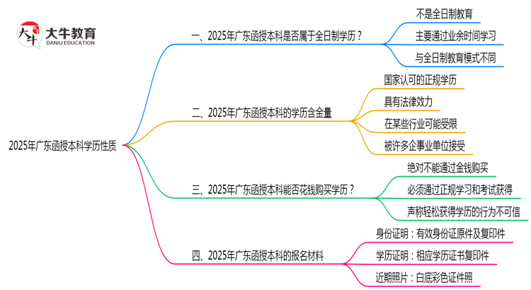 2025年广东函授本科学历性质官方解答思维导图
