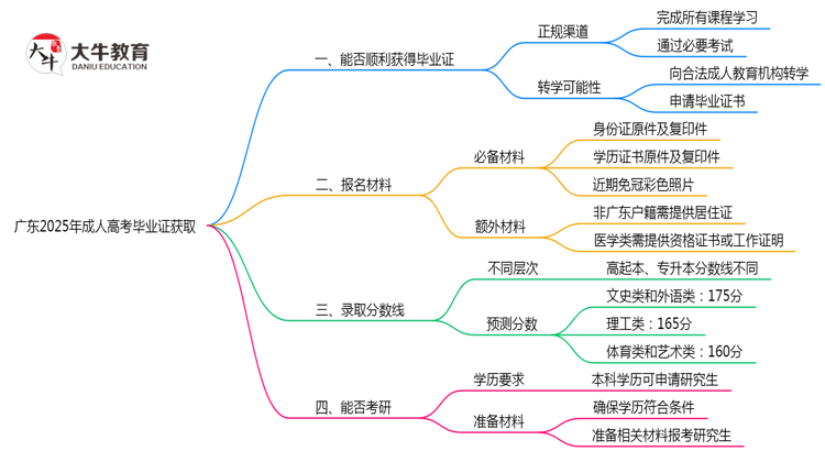 广东2025年机构停办如何领取成人高考毕业证思维导图