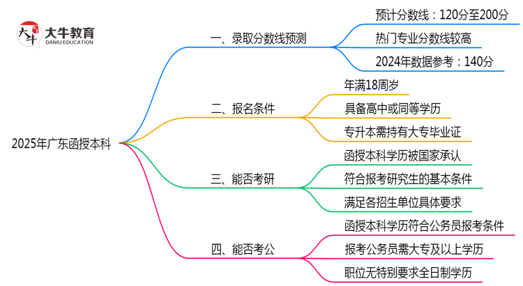2025年广东函授本科各校分数线预测思维导图
