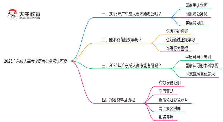 2025广东成人高考学历考公务员认可度思维导图
