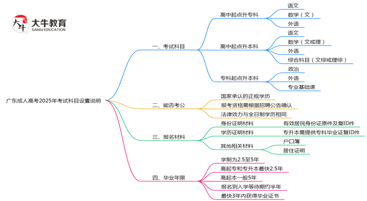 广东成人高考2025年考试科目设置说明思维导图