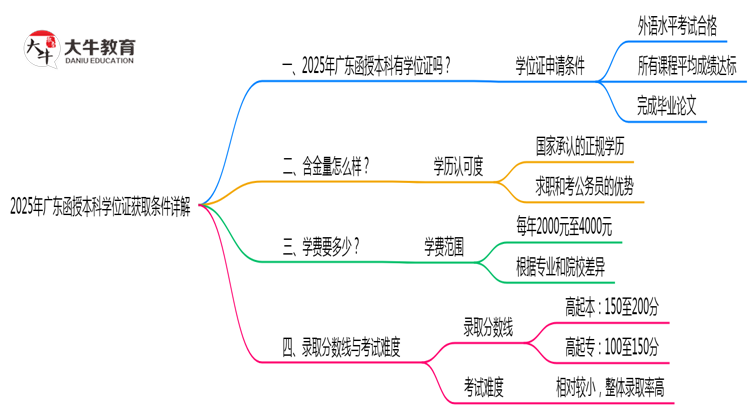 2025年广东函授本科学位证获取条件详解思维导图