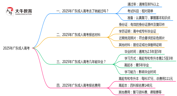 广东成人高考真实通过率2025数据思维导图