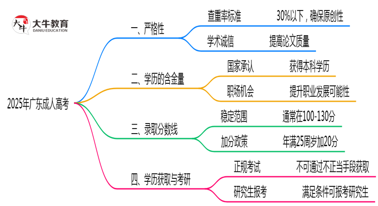 广东成人高考毕业论文查重率2025标准思维导图