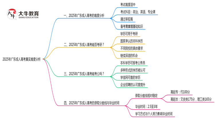 2025年广东成人高考真实难度分析报告思维导图