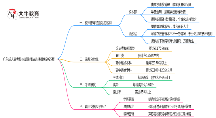 广东成人高考校本部函授站选择指南2025版思维导图