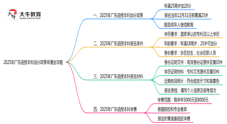 2025年广东函授本科加分政策申请全攻略思维导图