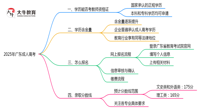 广东教资考试承认成人高考学历吗2025思维导图