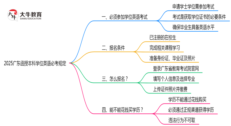2025广东函授本科学位英语必考规定思维导图