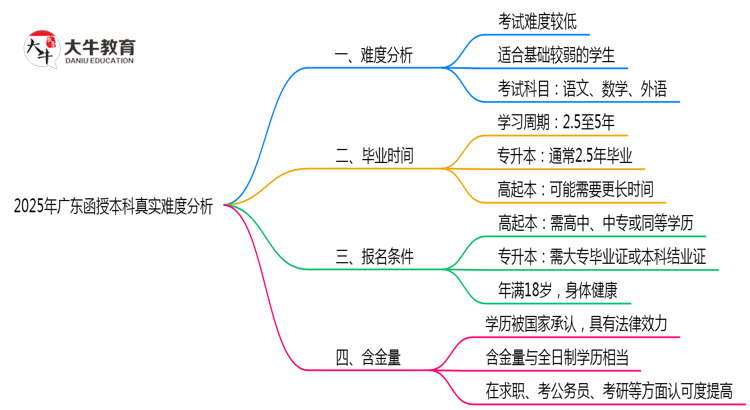 2025年广东函授本科真实难度分析报告思维导图