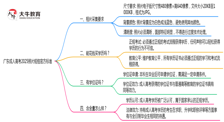 广东成人高考2025照片规格官方标准思维导图