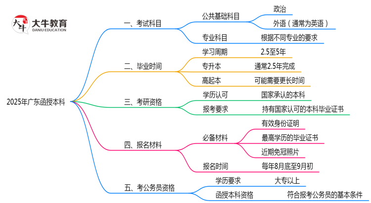 广东函授本科2025年考试科目设置说明思维导图