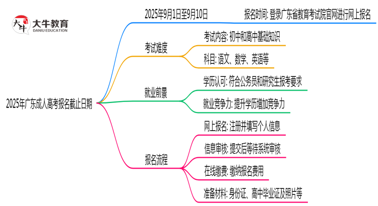 2025年广东成人高考报名截止日期思维导图