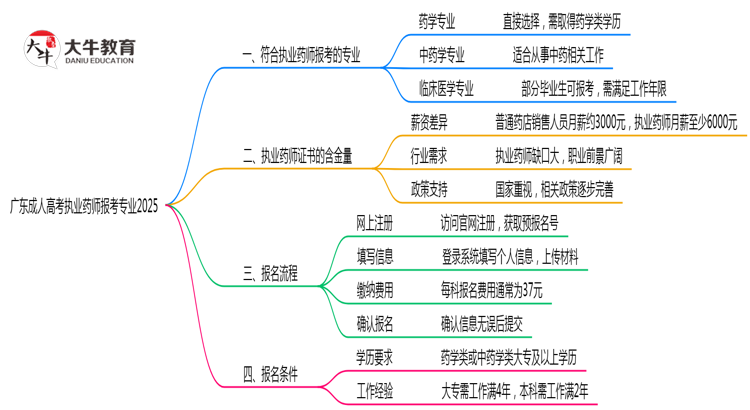 广东成人高考执业药师报考专业2025思维导图
