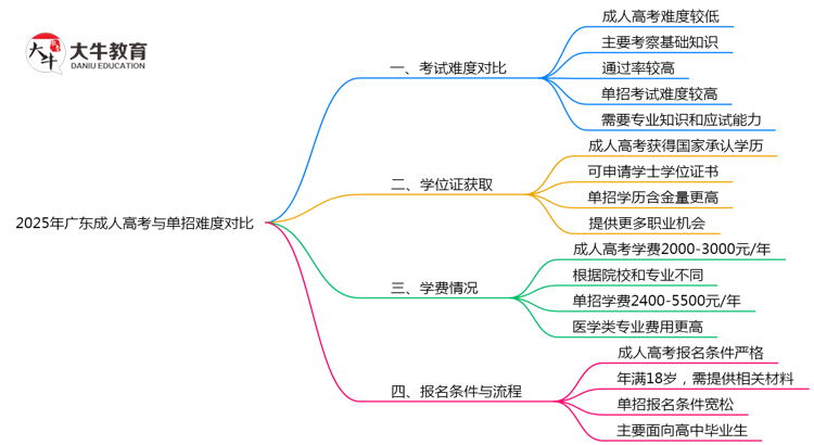 2025年广东成人高考与单招难度对比思维导图