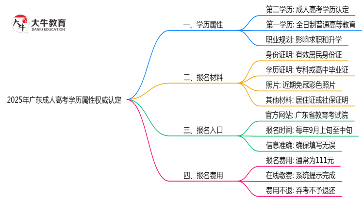 2025年广东成人高考学历属性权威认定思维导图