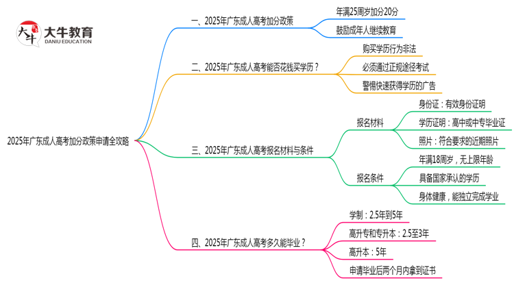 2025年广东成人高考加分政策申请全攻略思维导图