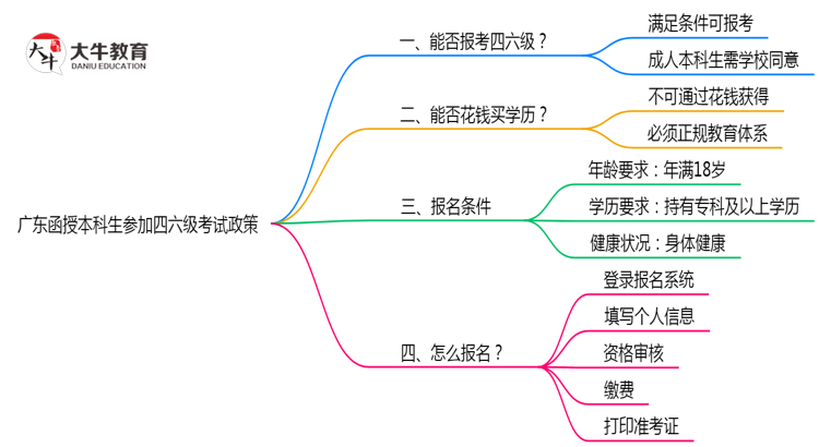 广东函授本科生参加四六级考试2025政策思维导图