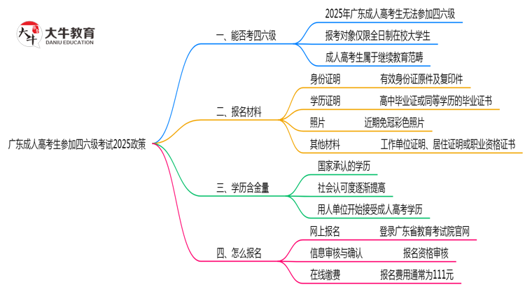 广东成人高考生参加四六级考试2025政策思维导图