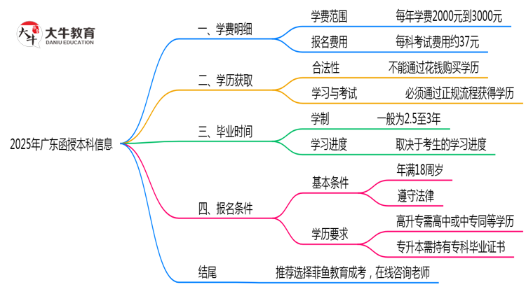 2025年广东函授本科学费明细及优惠思维导图