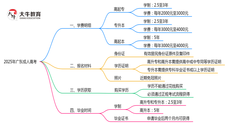 2025年广东成人高考学费明细及优惠思维导图