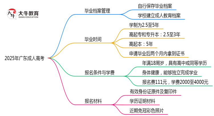 2025年广东成人高考档案管理规范思维导图