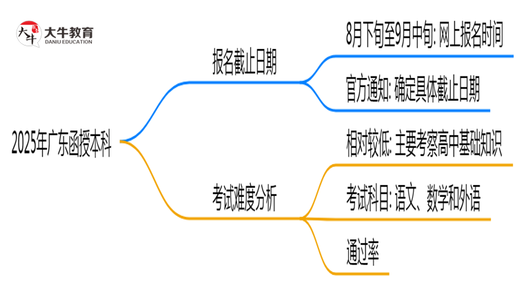 2025年广东函授本科报名截止日期思维导图