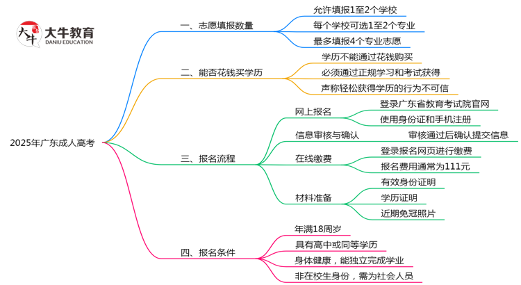 广东成人高考2025志愿填报数量思维导图