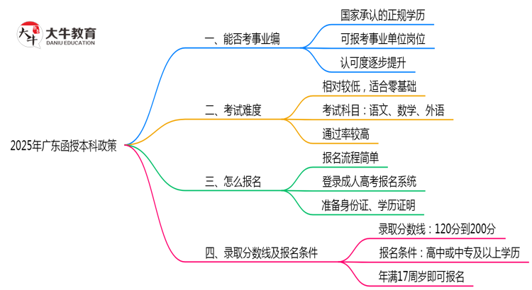 2025年广东事业编招考函授本科学历政策思维导图