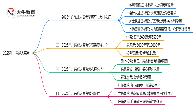 广东成人高考学历2025年可考证书大全思维导图