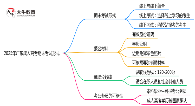 2025年广东成人高考期末考试形式思维导图