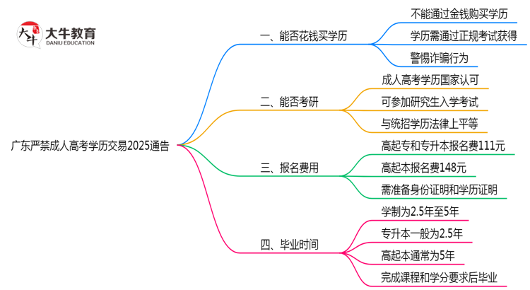 广东严禁成人高考学历交易2025通告思维导图