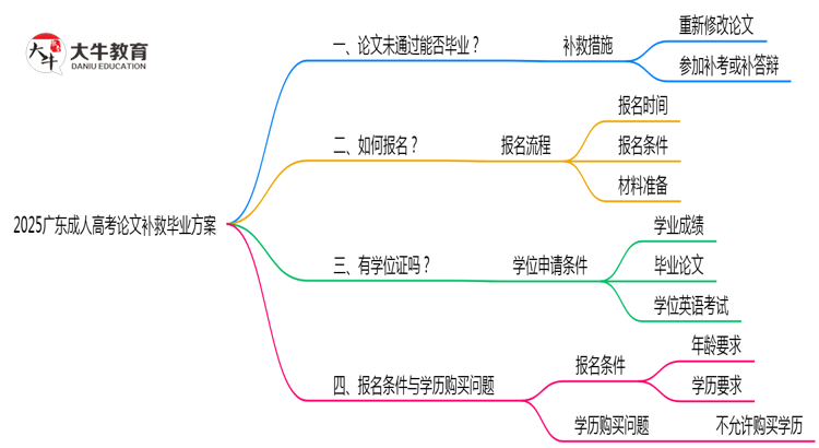 2025广东成人高考论文补救毕业方案思维导图