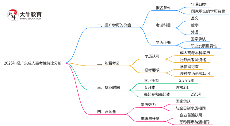 2025年报广东成人高考性价比分析思维导图