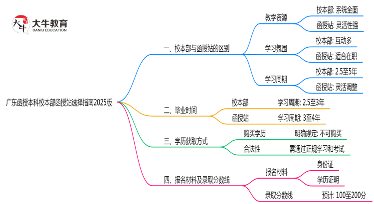 广东函授本科校本部函授站选择指南2025版思维导图