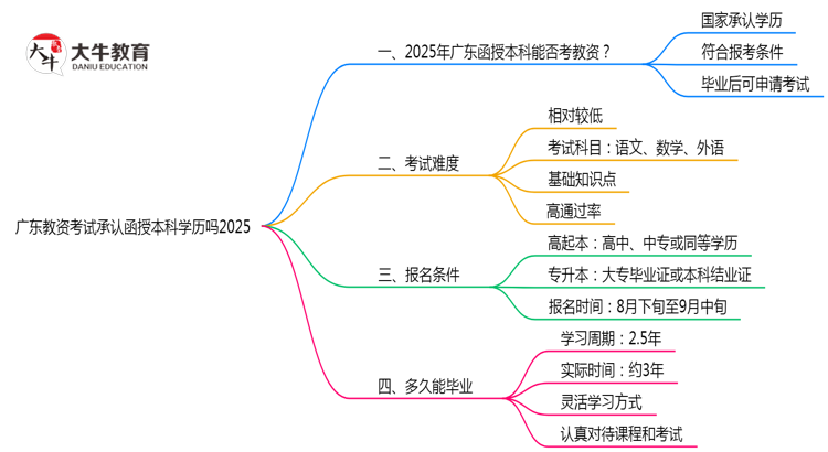 广东教资考试承认函授本科学历吗2025思维导图