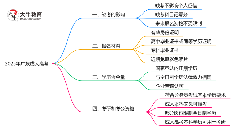 广东成人高考缺考影响2025年新政思维导图