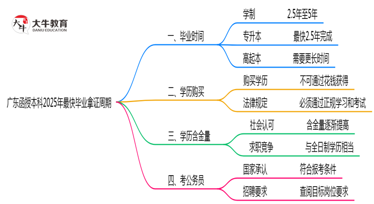 广东函授本科2025年最快毕业拿证周期思维导图