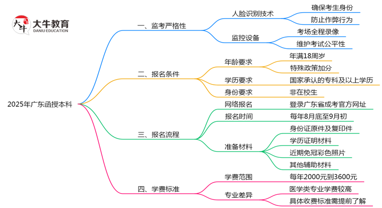 广东2025函授本科监考人脸识别新规思维导图