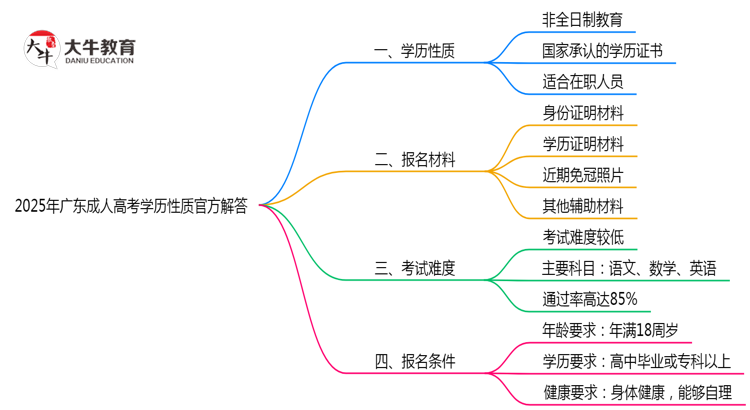 2025年广东成人高考学历性质官方解答思维导图