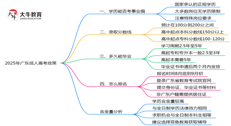 2025年广东事业编招考成人高考学历政策思维导图